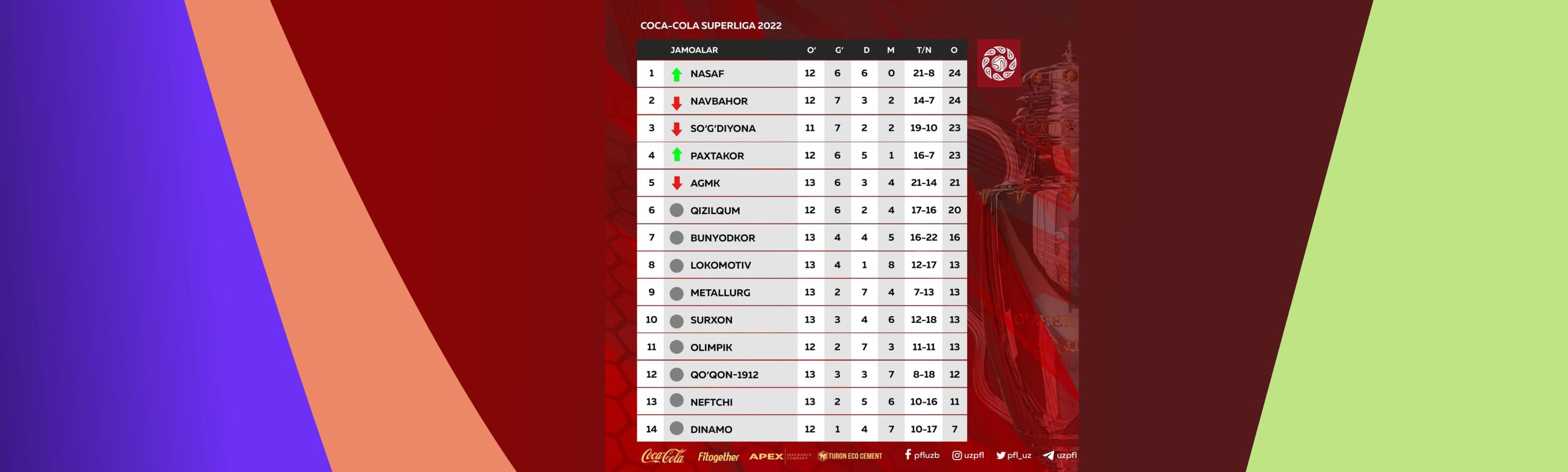 Superliga. «Nasaf» «Curxon»ni mag‘lub etib, peshqadamga aylandi