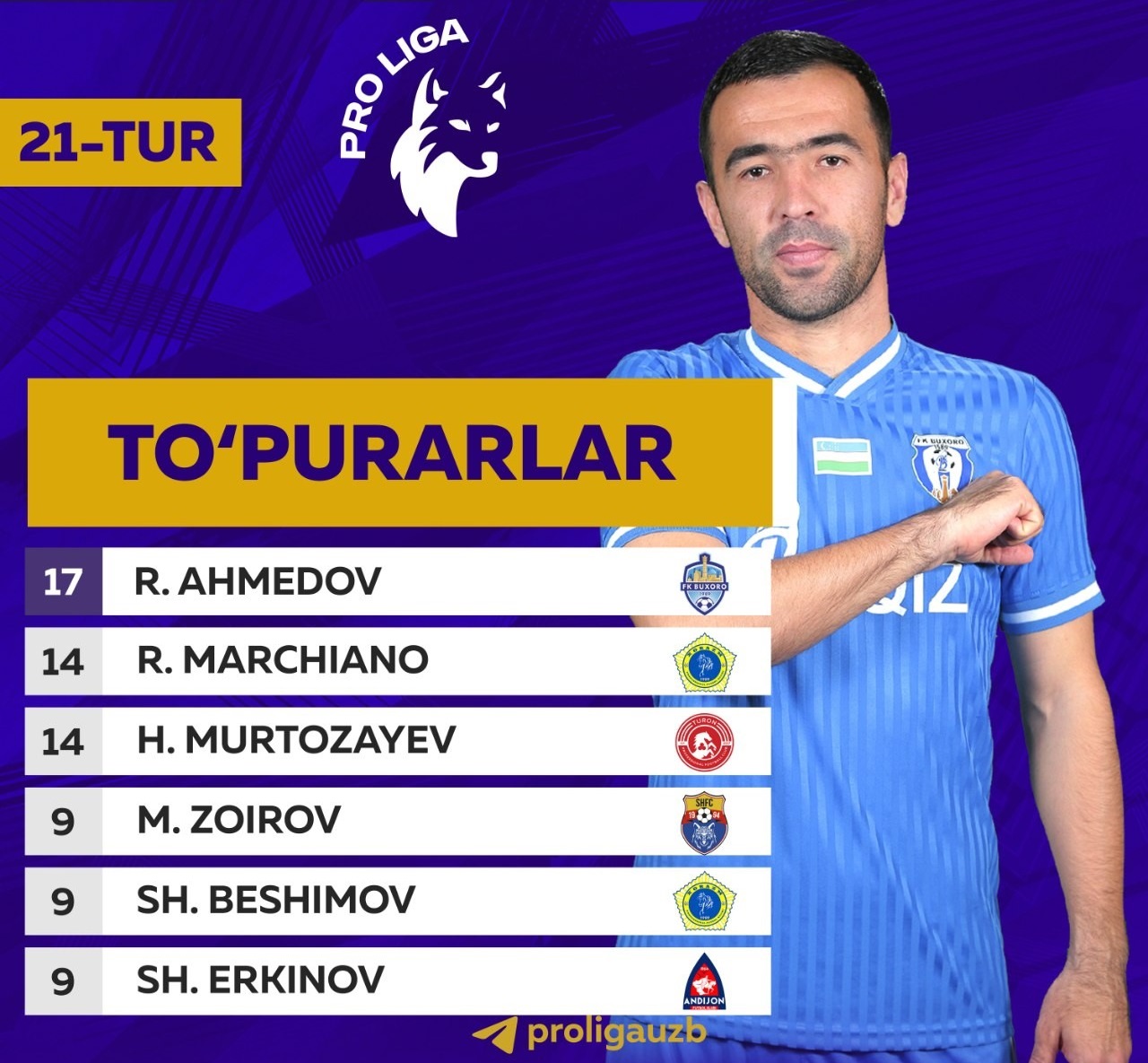 O‘zbekiston Pro-ligasi. 21 turdan so‘ng to‘purarlar jadvali qanday ko‘rinish olgan?